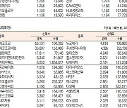 [데이터로 보는 증시]엘앤에프· 에코프로, 기관·외국인 코스닥 순매수 1위(5월 22일-최종치)