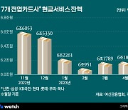 '급전' 수요 몰렸다…현금서비스 잔액 2달 연속 ↑