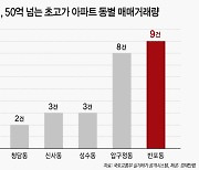 50억 넘는 초고가 아파트 거래 33%는 '서초구 반포동'