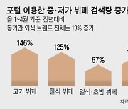 고물가에 1만~2만원대 중·저가 뷔페 인기