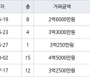 인천 만수동 만수주공2단지아파트 61㎡ 2억6000만원에 거래