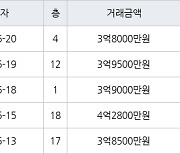 인천 청라동 청라호반베르디움2차아파트 59㎡ 3억8000만원에 거래