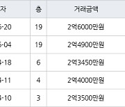 인천 만수동 햇빛마을벽산아파트 59㎡ 2억6000만원에 거래