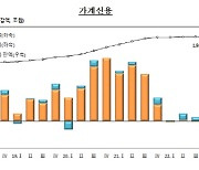 1분기 가계빚 13.7조 감소한 1853조9000억원…감소폭 최대