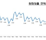 3월 은행 연체율 0.33%…분기말 연체율 관리에 소폭 하락