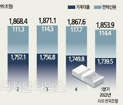 "빚부터 갚자"… 고금리에 가계부채 최대폭 감소