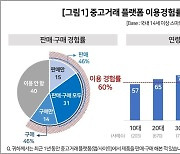 “중고거래 플랫폼 이용률 1위는 ‘당근마켓’…만족도는 비슷비슷”