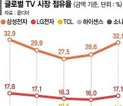 세계 TV 3대중 1대 삼성…OLED는 LG 독주