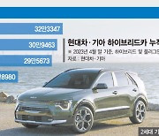 "하이브리드카가 캐시카우"… 현대차·기아 1분기 44% 증산