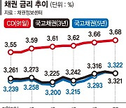 美 디폴트 위기에… 국내 채권금리 다시 ‘꿈틀’