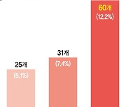 정부 기금도 손본다… 60개 사업 구조조정 [수술대 오른 기금사업]