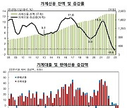 1분기 가계 빚 13.7조원 감소…감소 폭 역대 최대