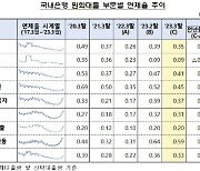 은행 대출 연체율 0.33%로 소폭 하락