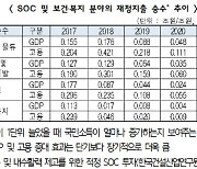 건설협회 "내년 SOC 예산 31조원 이상 편성해야"