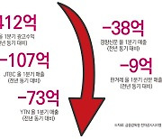 100대 광고주 TV 광고비, 1분기만 전년비 -1290억