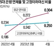 빨간불 켜진 은행 가계대출…연체율 5년 만에 가장 높아