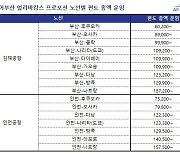 에어부산, 해외 항공권 최대 90% 할인