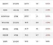 23일, 외국인 거래소에서 LG에너지솔루션(+2.5%), 삼성중공업(+1.68%) 등 순매수