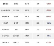 23일, 기관 거래소에서 삼성전자(-0.15%), LG화학(+2.71%) 등 순매수