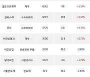 23일, 외국인 코스닥에서 엘앤에프(+5.18%), HLB(+3.16%) 등 순매수