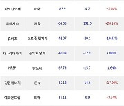 23일, 코스닥 외국인 순매도상위에 화학 업종 3종목