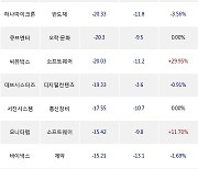 23일, 코스닥 기관 순매도상위에 반도체 업종 6종목