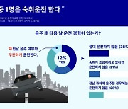 '어제 마셨어도 위험'…8명중 1명 숙취운전한다