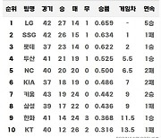 [23일 팀 순위표]LG, SSG 누르고 26일만에 단독 선두 나서…두산, 삼성전 3연패 벗고 단독 4위에