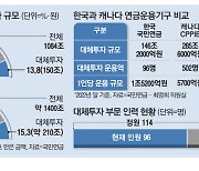 굴릴 돈 느는데…전문가 부족한 국민연금