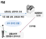 '세계최초' 클릭 몇 번에 싼 대출로 갈아탄다…연 12조 머니무브