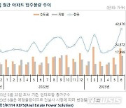 6월 입주물량, 19개월 만에 최다…역전세 비상