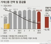 올해 1분기 가계대출 10.3조↓…역대 최대 감소