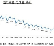 3월 말 은행 연체율 0.33%…분기말 효과에 전월비 0.03%p↓