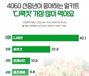 4060 신중년이 가장 선호하는 밀키트 브랜드는 ‘CJ쿡킷’