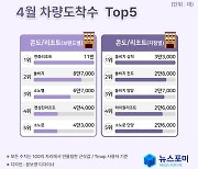 4월 전국 리조트 방문객 증가