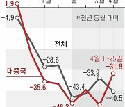 “한국에 달렸다” 미중 반도체 전쟁에 낀 K반도체 위기냐 기회냐…14개월째 적자에 더 어려워진 수출 해법