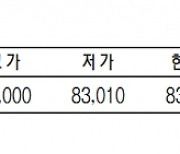 KRX금 가격, 1.21% 하락한 1g당 8만 3090원(5월 23일)