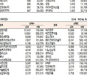 [데이터로 보는 증시] 엘앤에프, 기관·외국인 코스닥 순매수 1위(5월 23일-최종치)