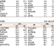 [데이터로 보는 증시]삼성전자·LG엔솔, 기관·외국인 코스피 순매수 1위(5월 23일-최종치)