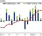 대구·경북 3월 수신 3천20억 원↓…여신 감소폭 확대