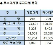 [표]코스닥 기관/외국인 매매동향(5/24 3시30분)