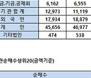 [표]코스피 기관/외국인 매매동향(5/24 3시30분)