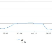 5월 금통위 하루 앞두고…CD금리, 4개월 만에 최고치