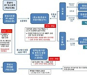 "증권사 부동산PF 단기 어음, 대출로 전환"…당국 선제조치 시행