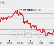 [THE FINANCE] 엔화 또 연중 최저치… 5개월만에 138엔대로 떨어져