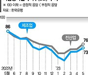 반도체 등 주력산업 살아나나… 제조업 체감경기 소폭 개선