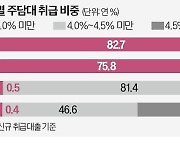 13개월 만에…인뱅 주담대 금리 연3%대로