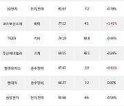 24일, 외국인 거래소에서 삼성전자(+0.15%), LG에너지솔루션(+1.92%) 등 순매수