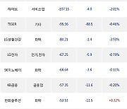 24일, 거래소 기관 순매도상위에 전기,전자 업종 6종목