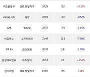 24일, 코스닥 외국인 순매수상위에 반도체 업종 4종목